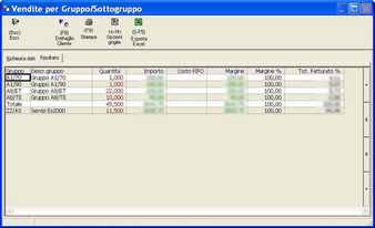Vendite per Gruppo/Sottogruppo